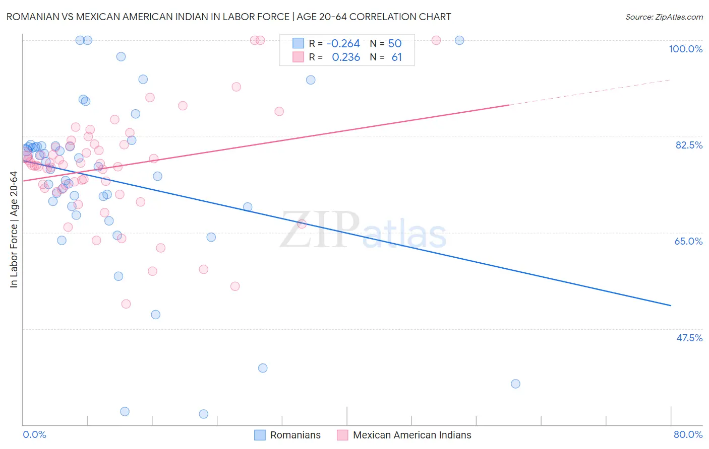 Romanian vs Mexican American Indian In Labor Force | Age 20-64