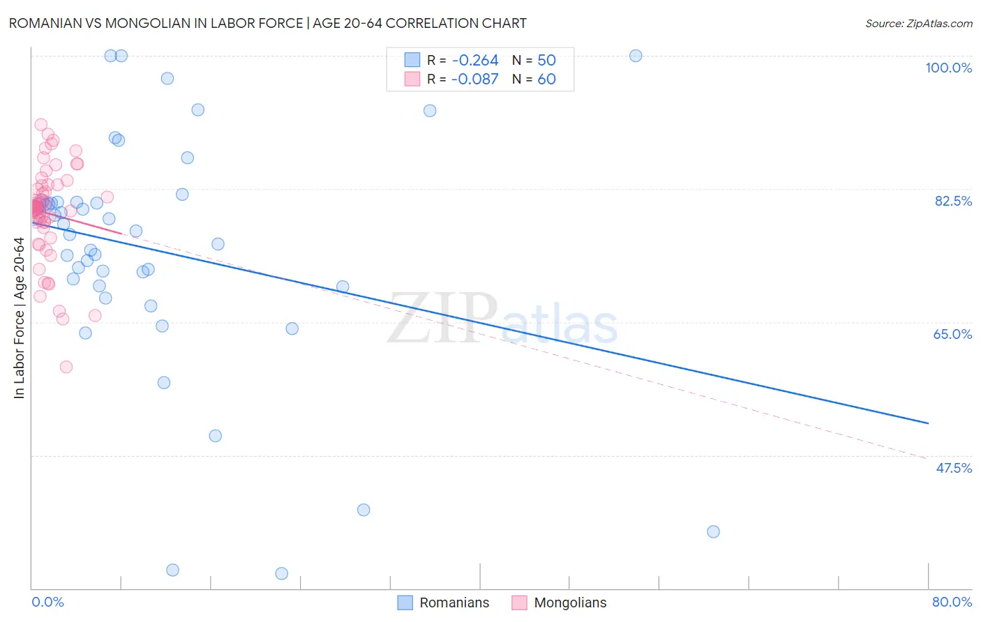 Romanian vs Mongolian In Labor Force | Age 20-64