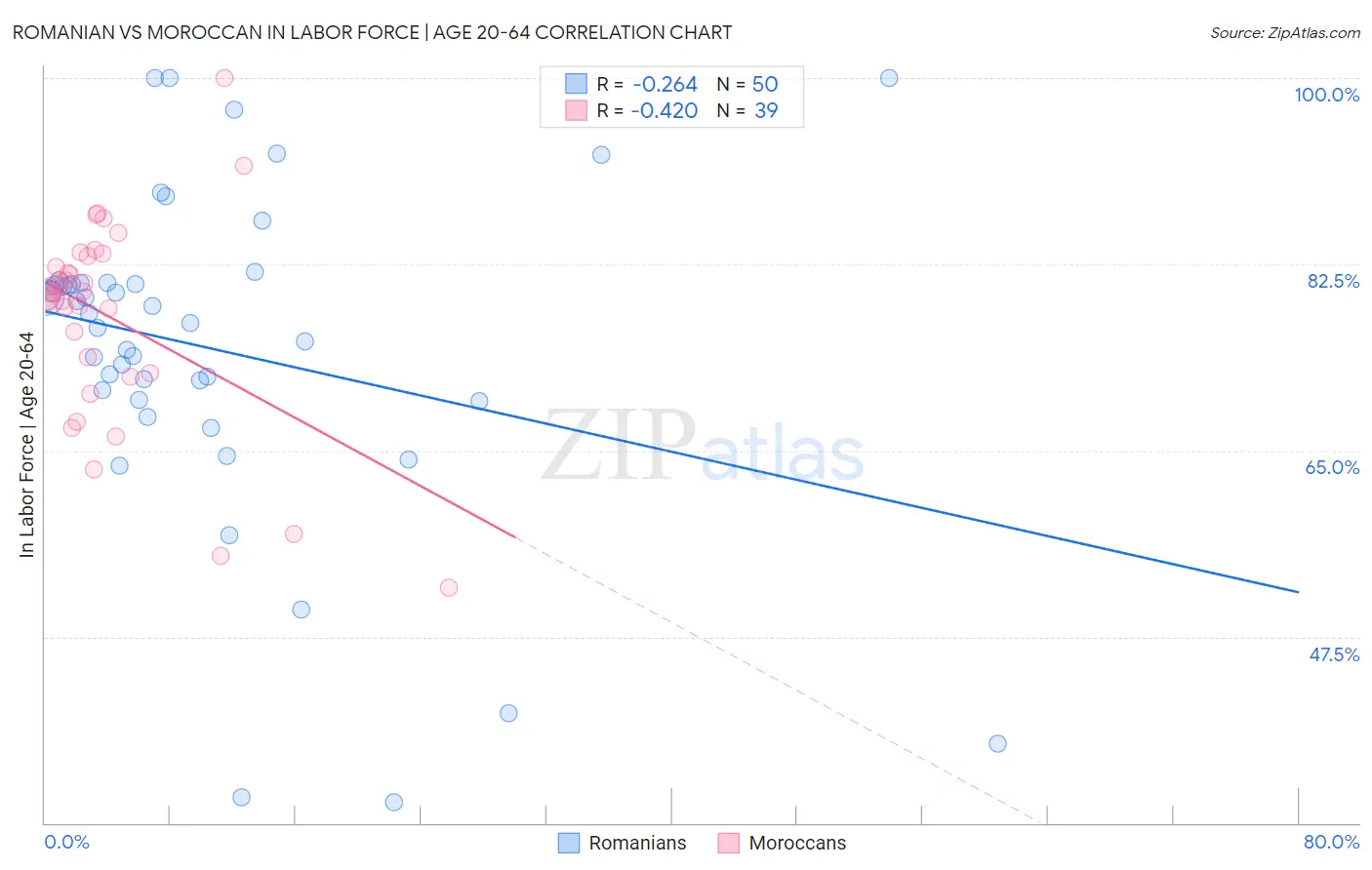 Romanian vs Moroccan In Labor Force | Age 20-64
