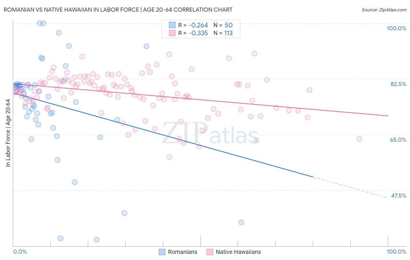 Romanian vs Native Hawaiian In Labor Force | Age 20-64