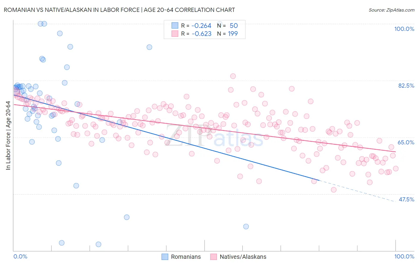 Romanian vs Native/Alaskan In Labor Force | Age 20-64