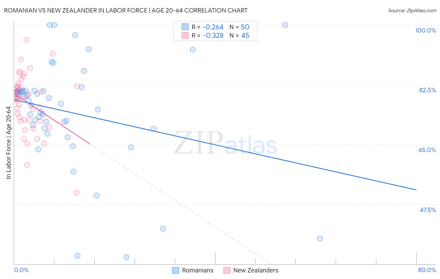 Romanian vs New Zealander In Labor Force | Age 20-64