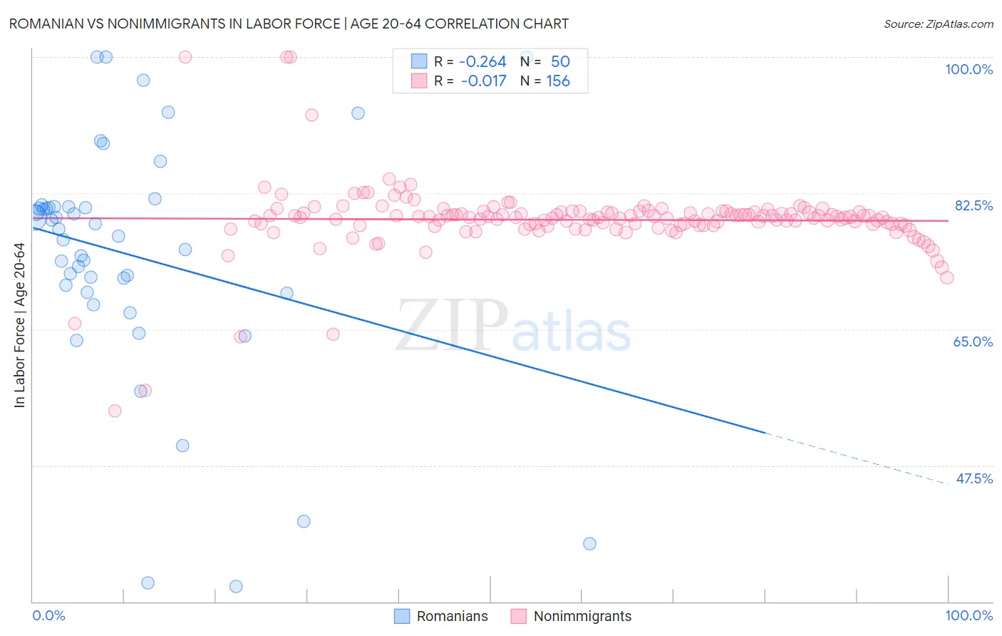 Romanian vs Nonimmigrants In Labor Force | Age 20-64