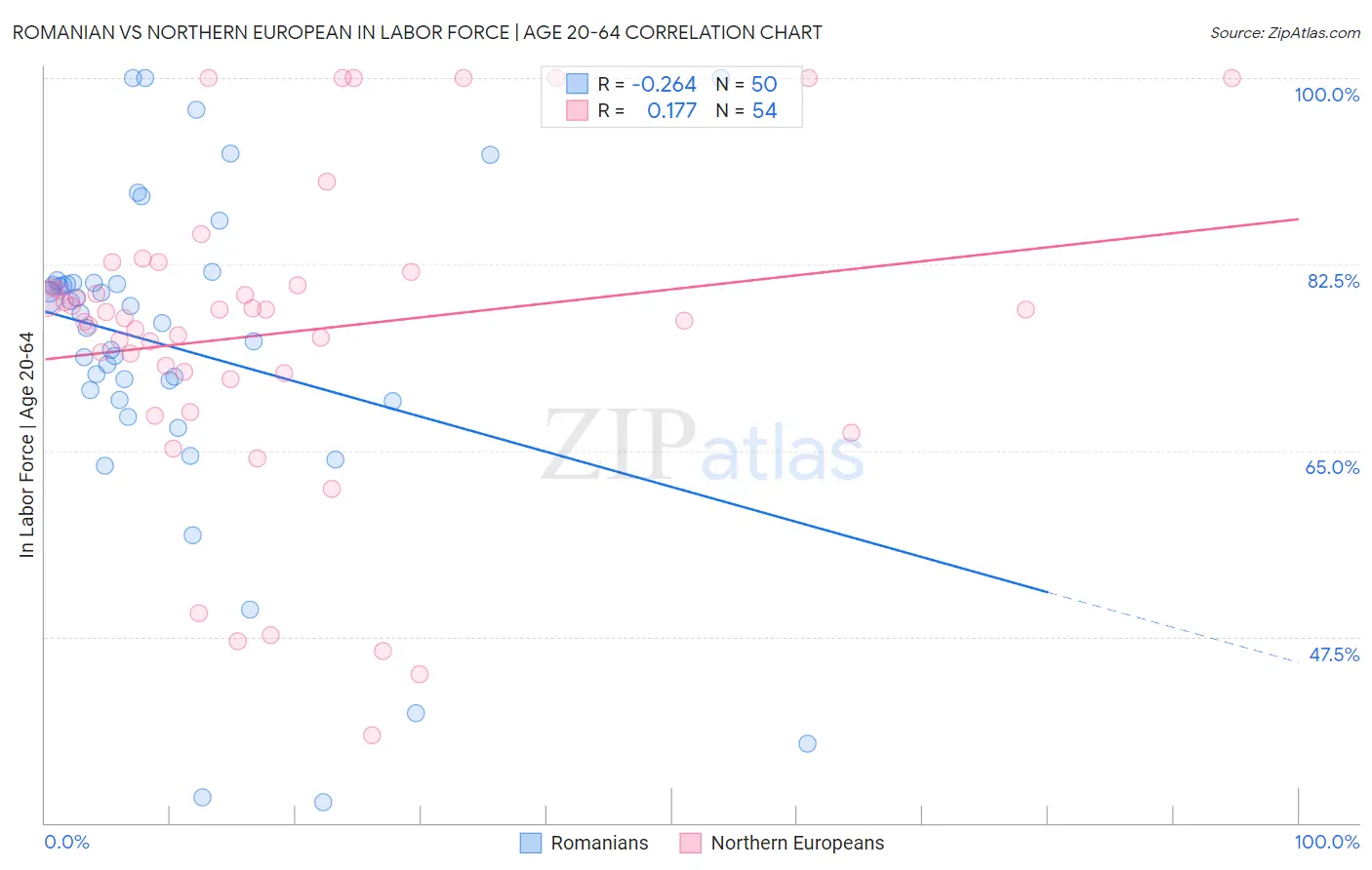 Romanian vs Northern European In Labor Force | Age 20-64