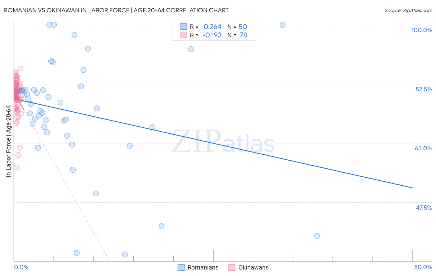 Romanian vs Okinawan In Labor Force | Age 20-64
