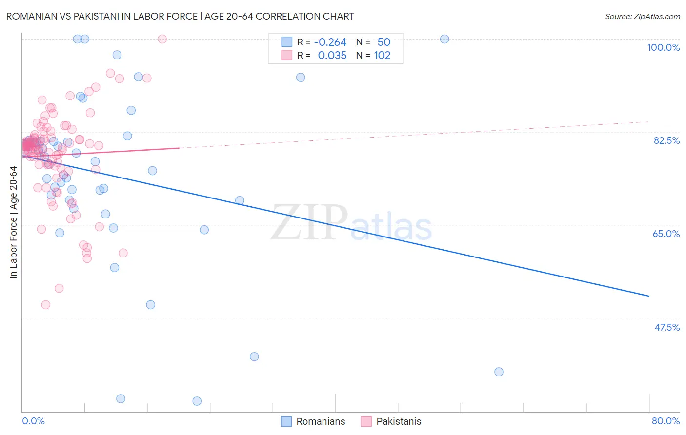 Romanian vs Pakistani In Labor Force | Age 20-64