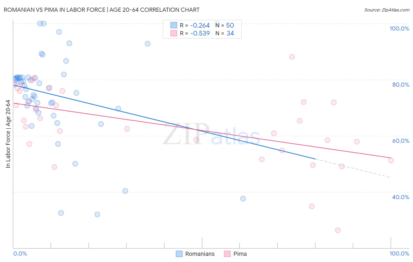 Romanian vs Pima In Labor Force | Age 20-64