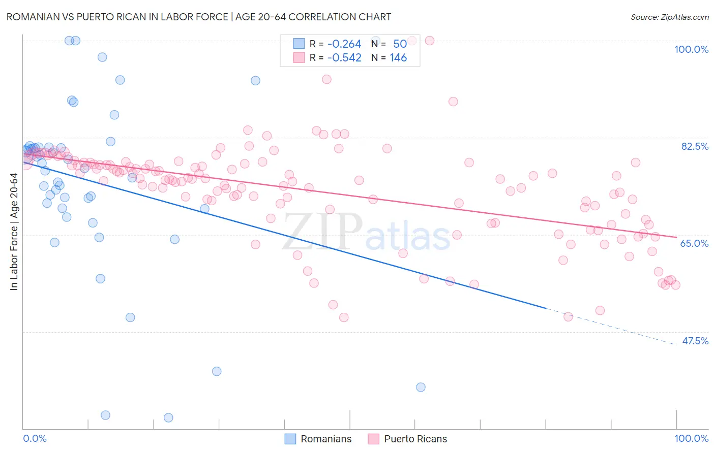 Romanian vs Puerto Rican In Labor Force | Age 20-64