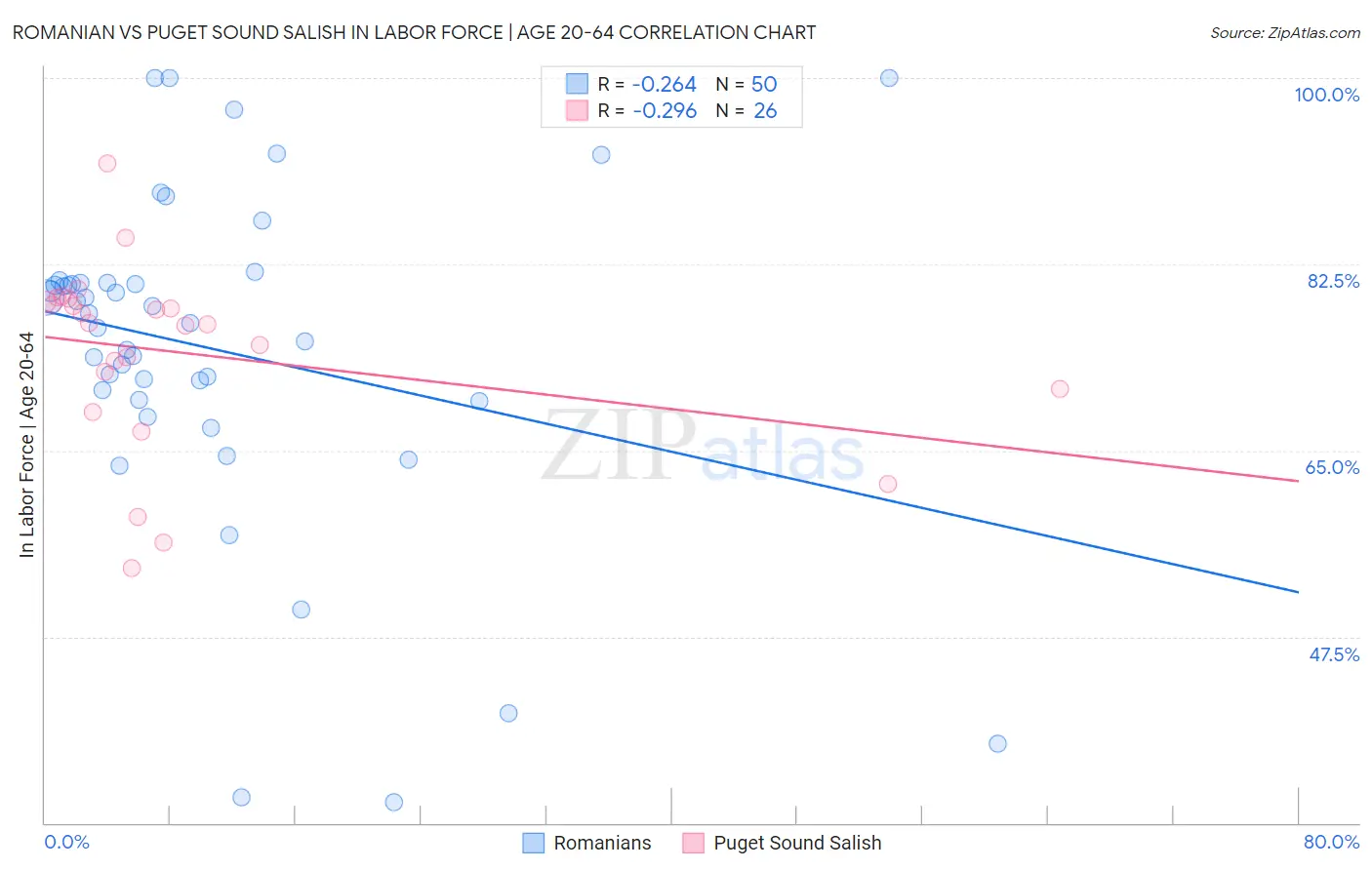 Romanian vs Puget Sound Salish In Labor Force | Age 20-64