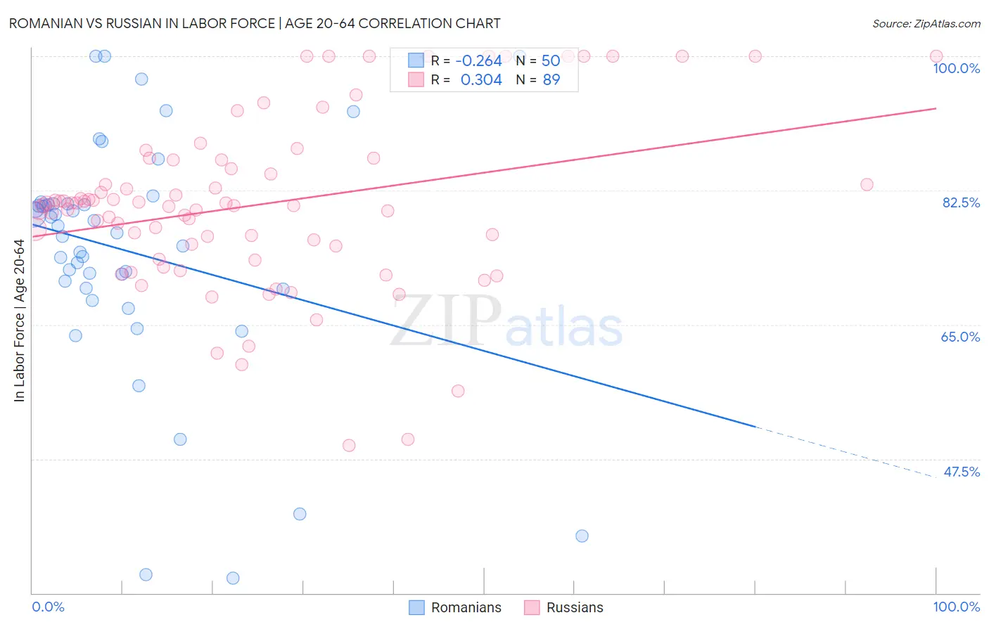 Romanian vs Russian In Labor Force | Age 20-64