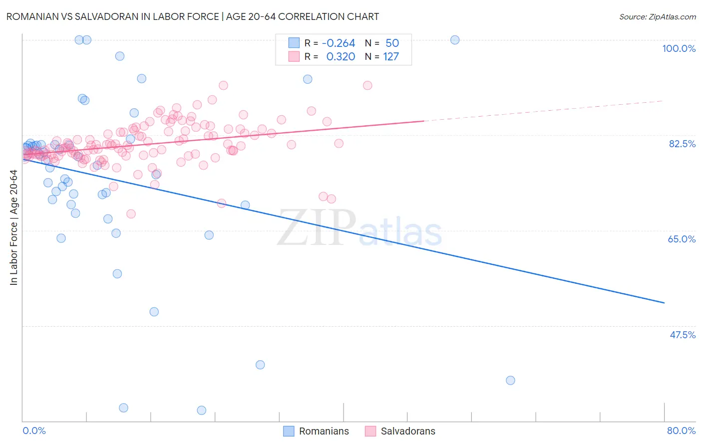 Romanian vs Salvadoran In Labor Force | Age 20-64