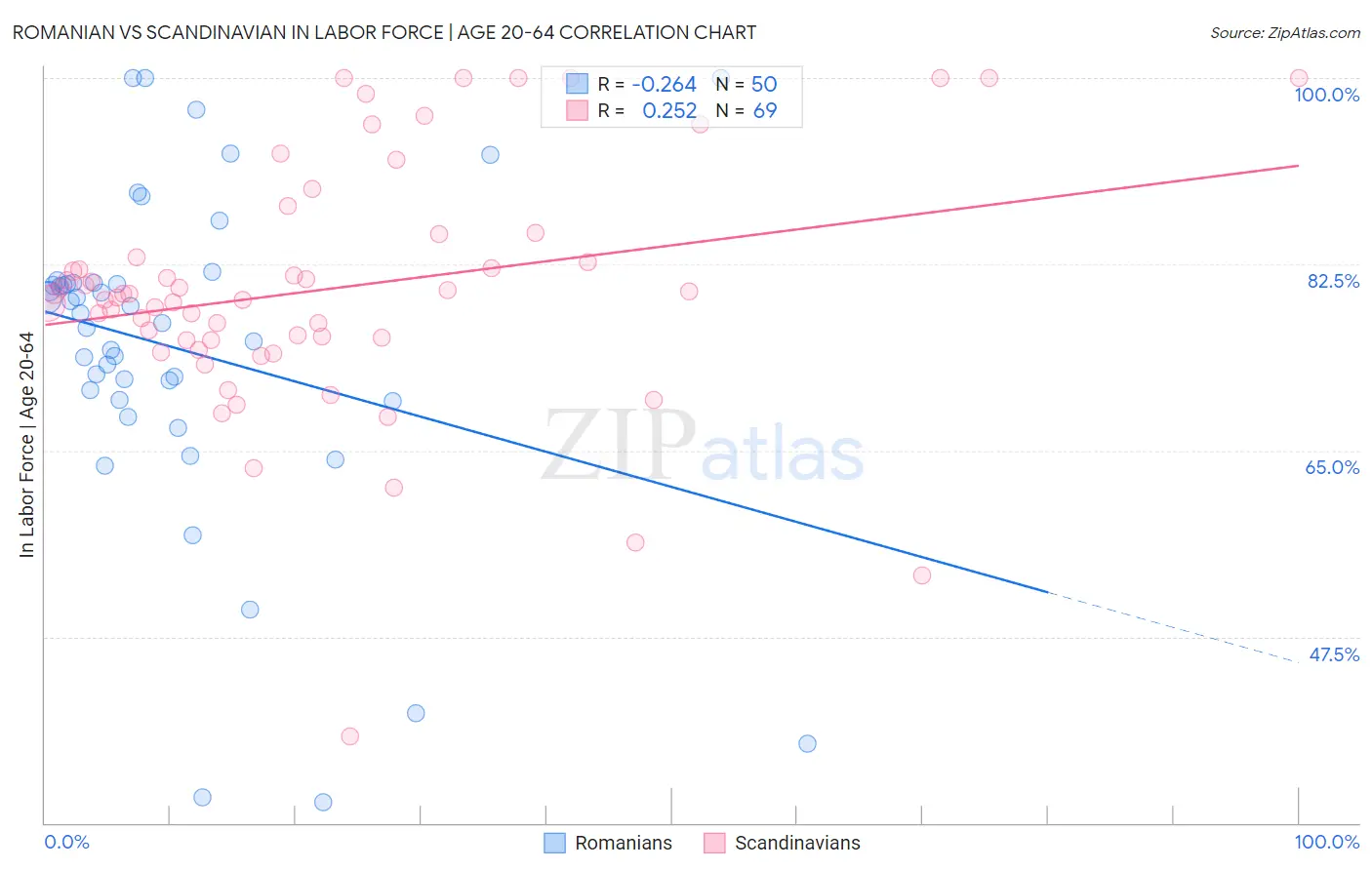 Romanian vs Scandinavian In Labor Force | Age 20-64