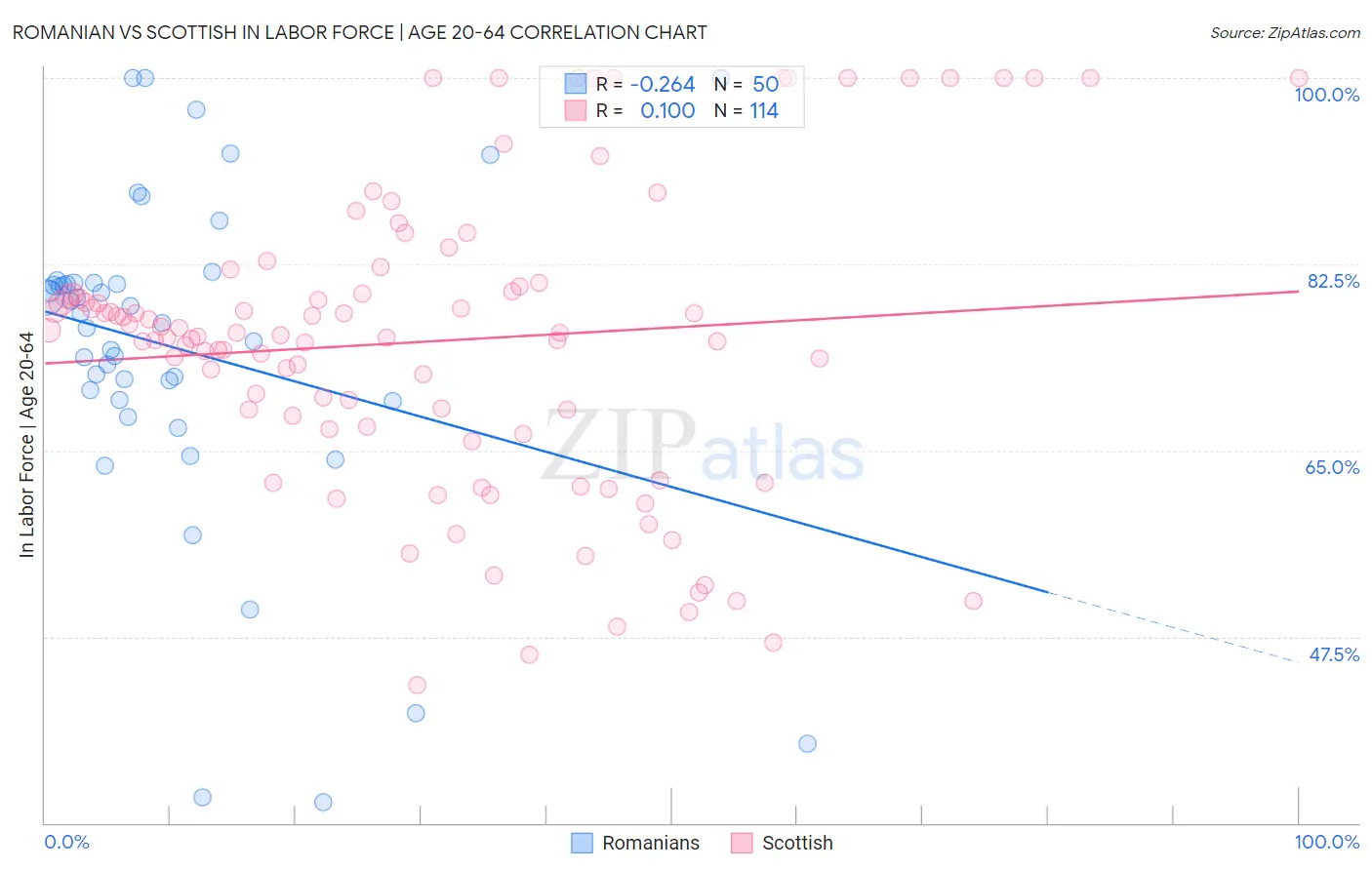 Romanian vs Scottish In Labor Force | Age 20-64