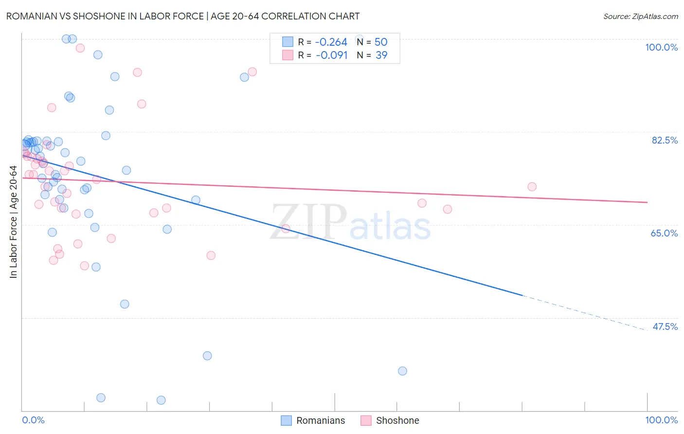 Romanian vs Shoshone In Labor Force | Age 20-64