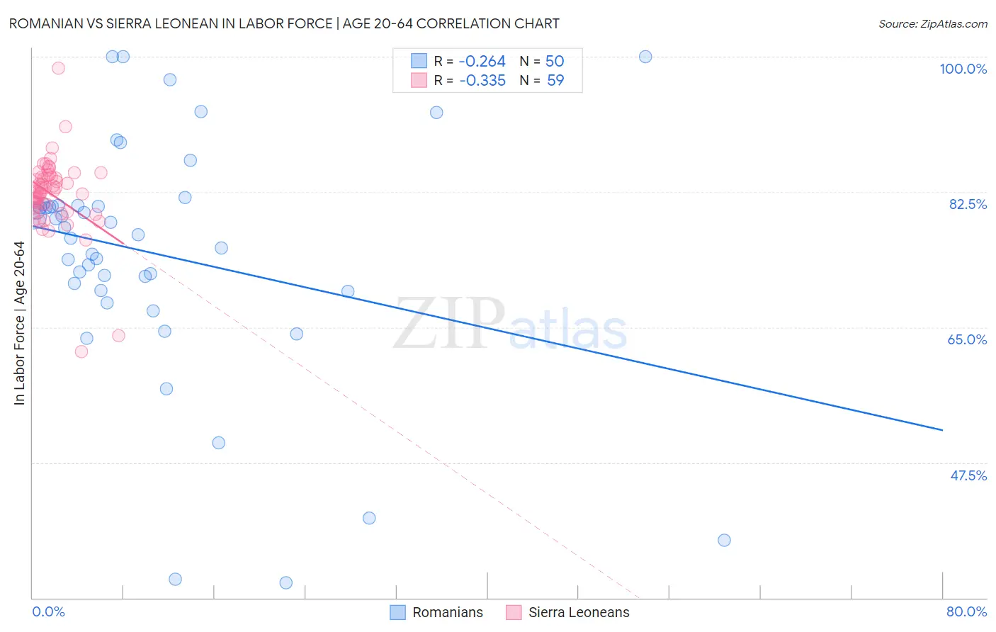 Romanian vs Sierra Leonean In Labor Force | Age 20-64