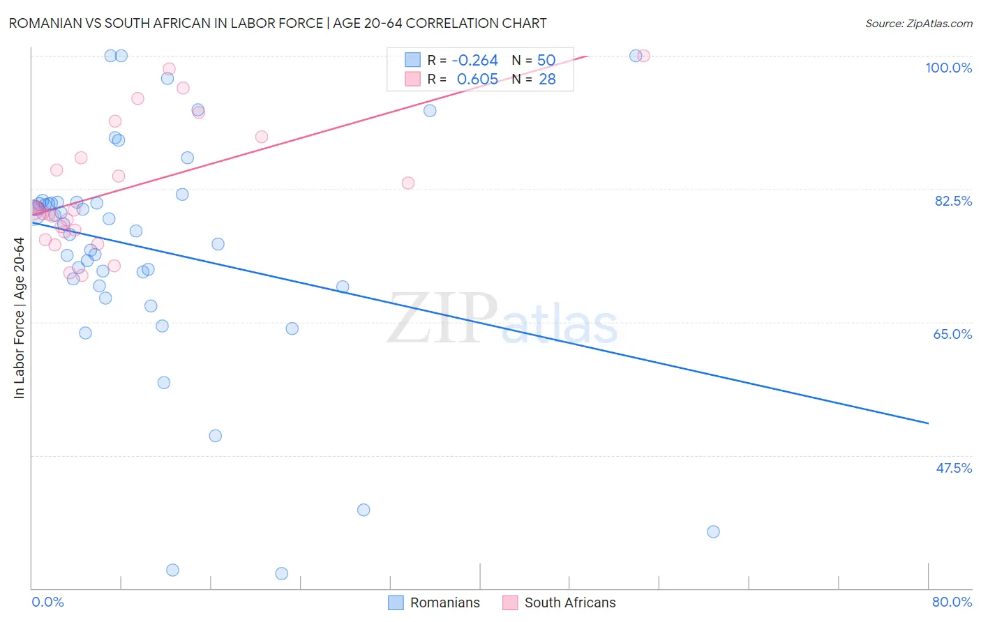 Romanian vs South African In Labor Force | Age 20-64
