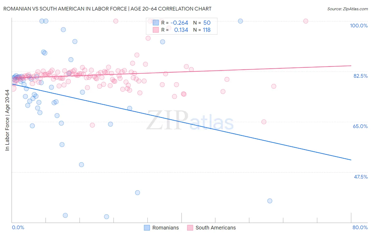 Romanian vs South American In Labor Force | Age 20-64