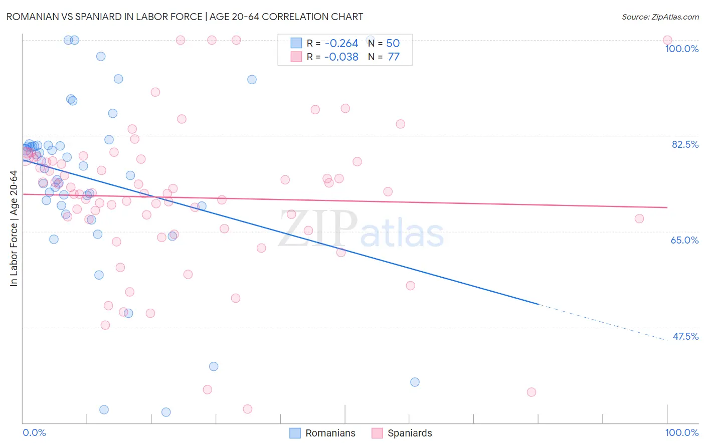 Romanian vs Spaniard In Labor Force | Age 20-64