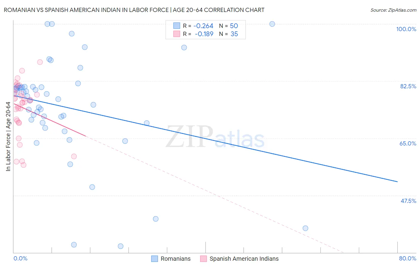 Romanian vs Spanish American Indian In Labor Force | Age 20-64