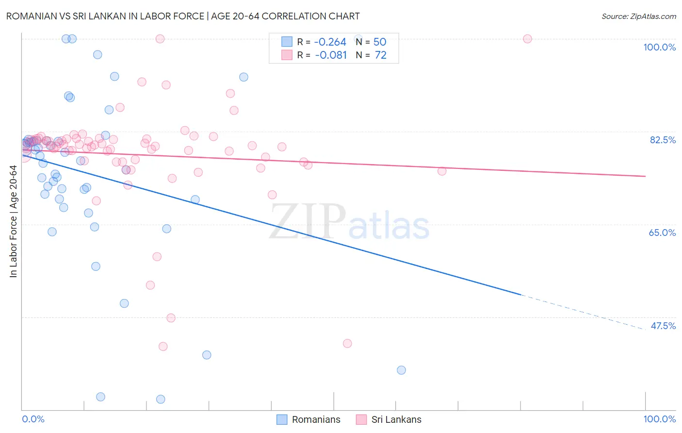Romanian vs Sri Lankan In Labor Force | Age 20-64