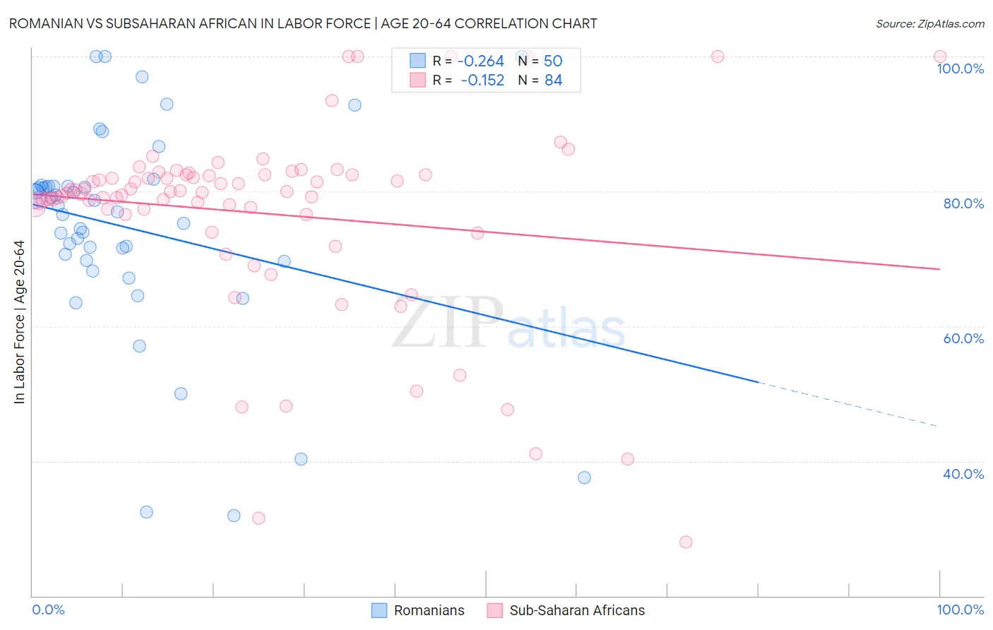 Romanian vs Subsaharan African In Labor Force | Age 20-64