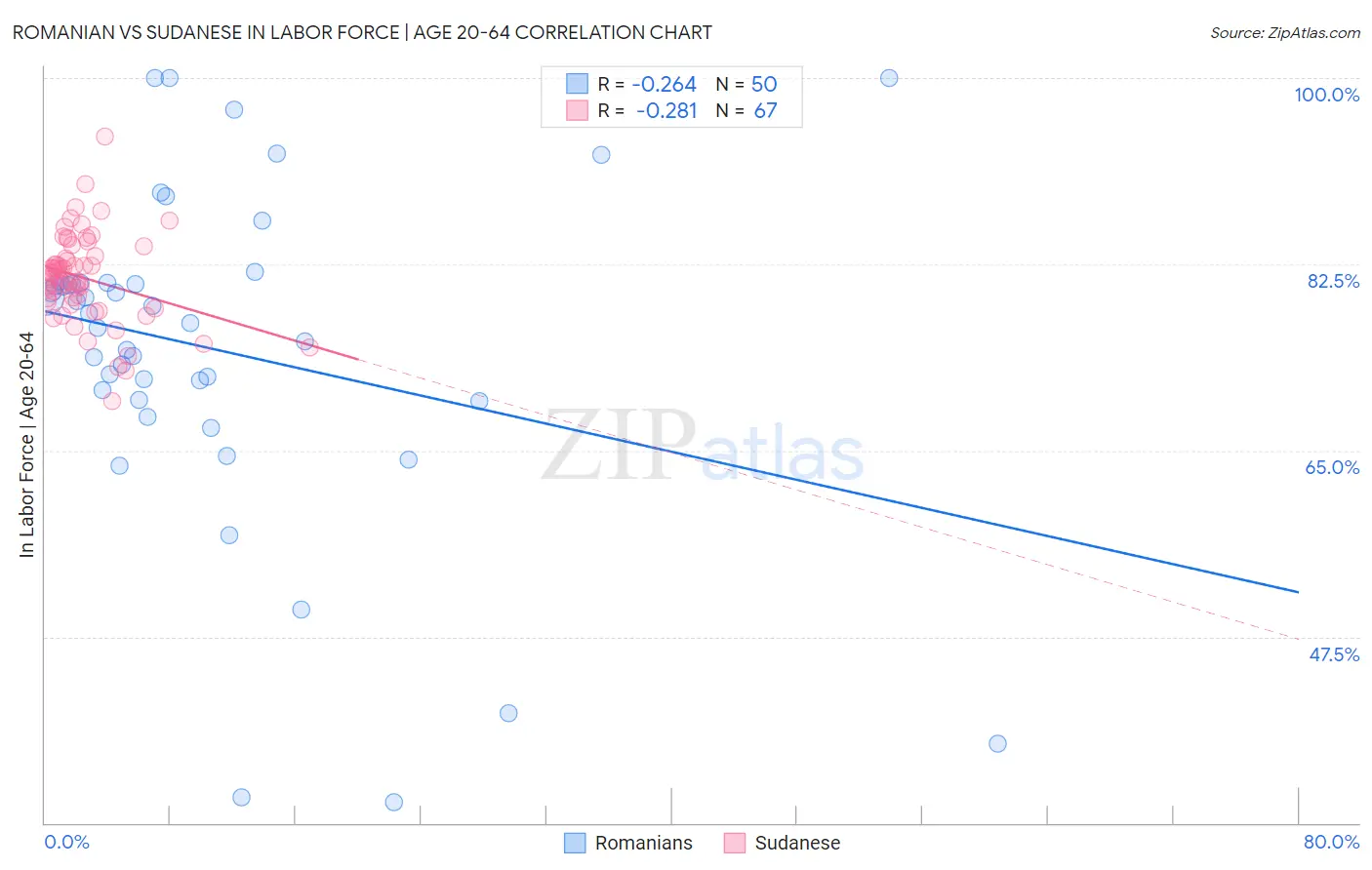 Romanian vs Sudanese In Labor Force | Age 20-64