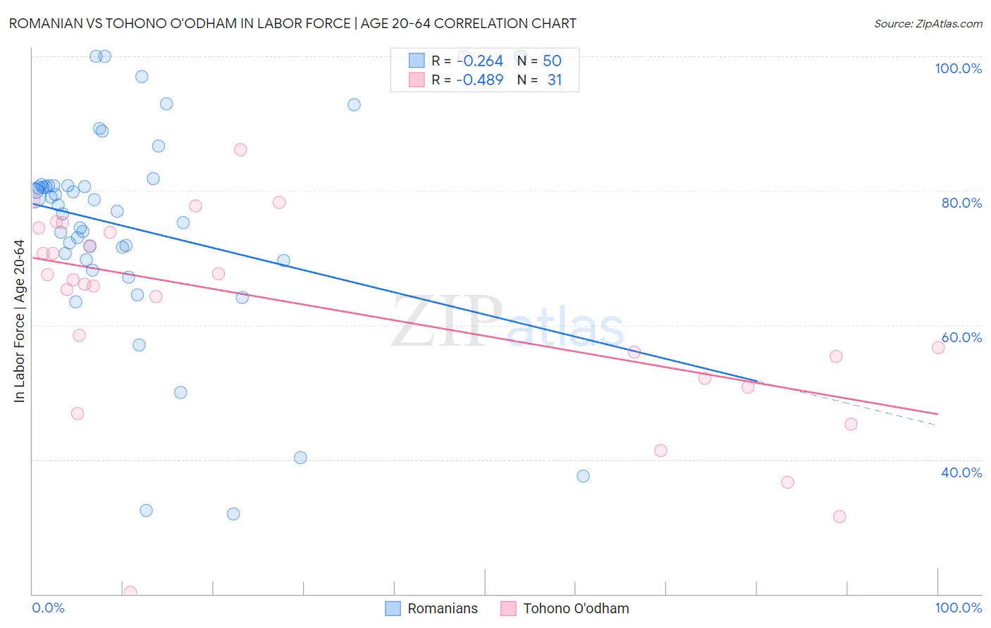 Romanian vs Tohono O'odham In Labor Force | Age 20-64