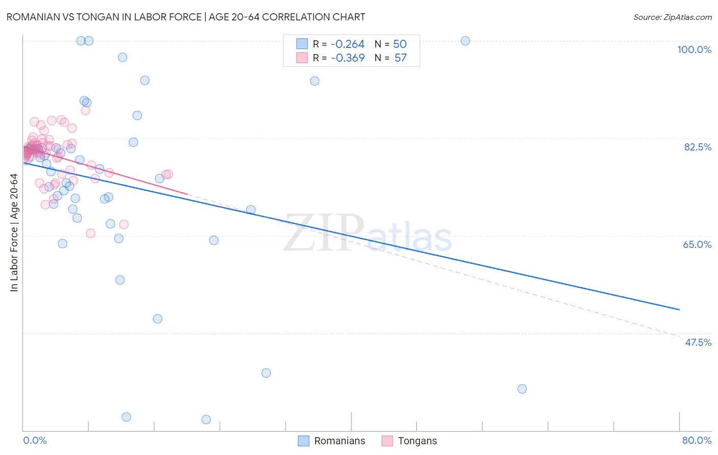 Romanian vs Tongan In Labor Force | Age 20-64