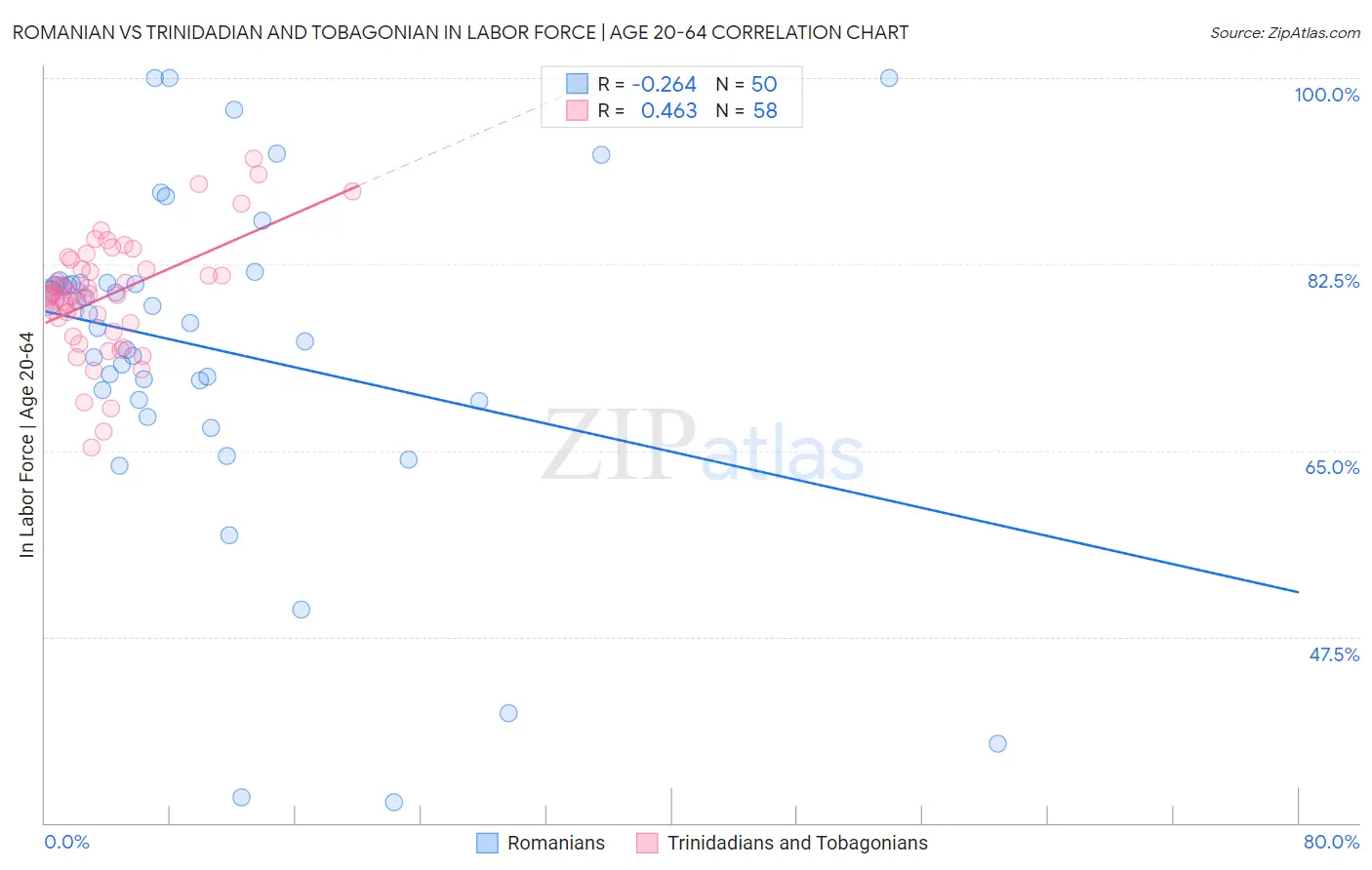 Romanian vs Trinidadian and Tobagonian In Labor Force | Age 20-64
