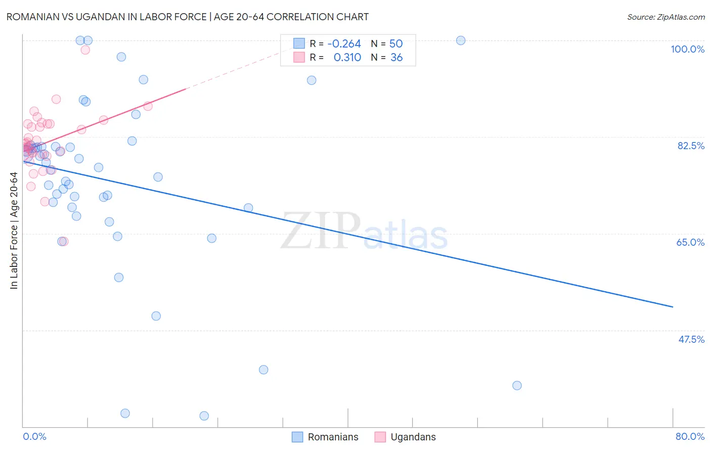 Romanian vs Ugandan In Labor Force | Age 20-64