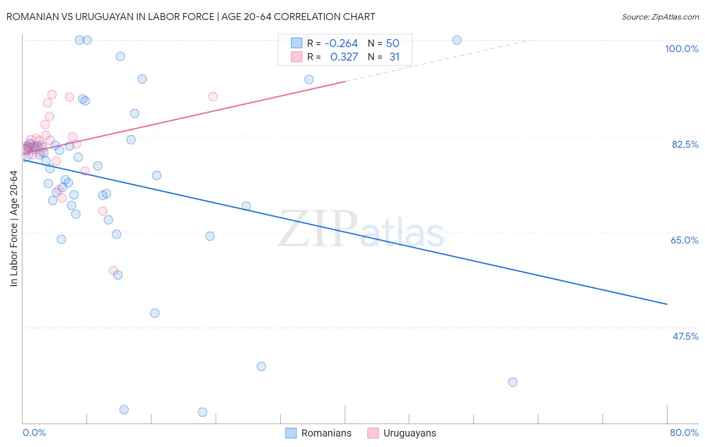 Romanian vs Uruguayan In Labor Force | Age 20-64