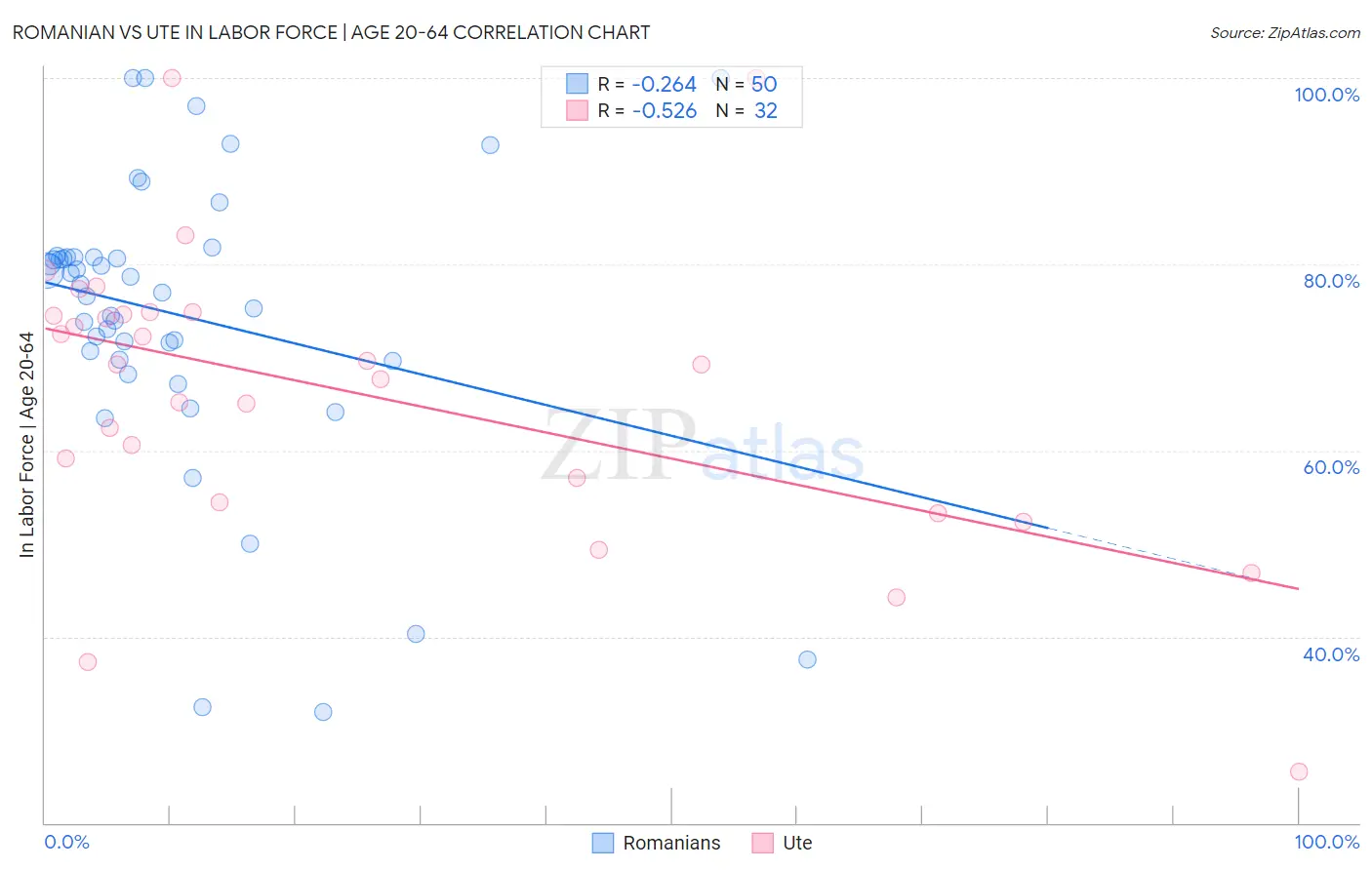 Romanian vs Ute In Labor Force | Age 20-64