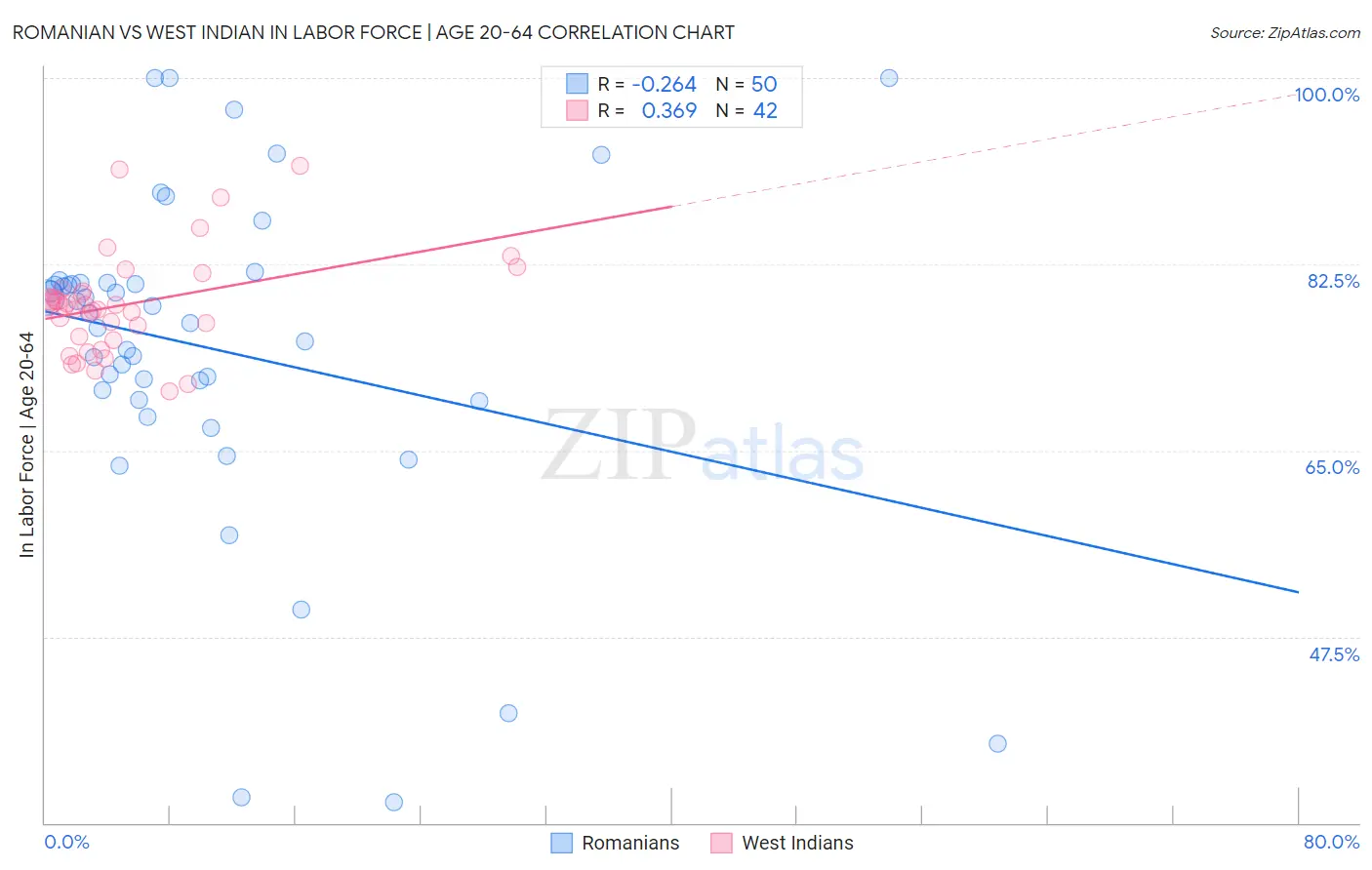 Romanian vs West Indian In Labor Force | Age 20-64