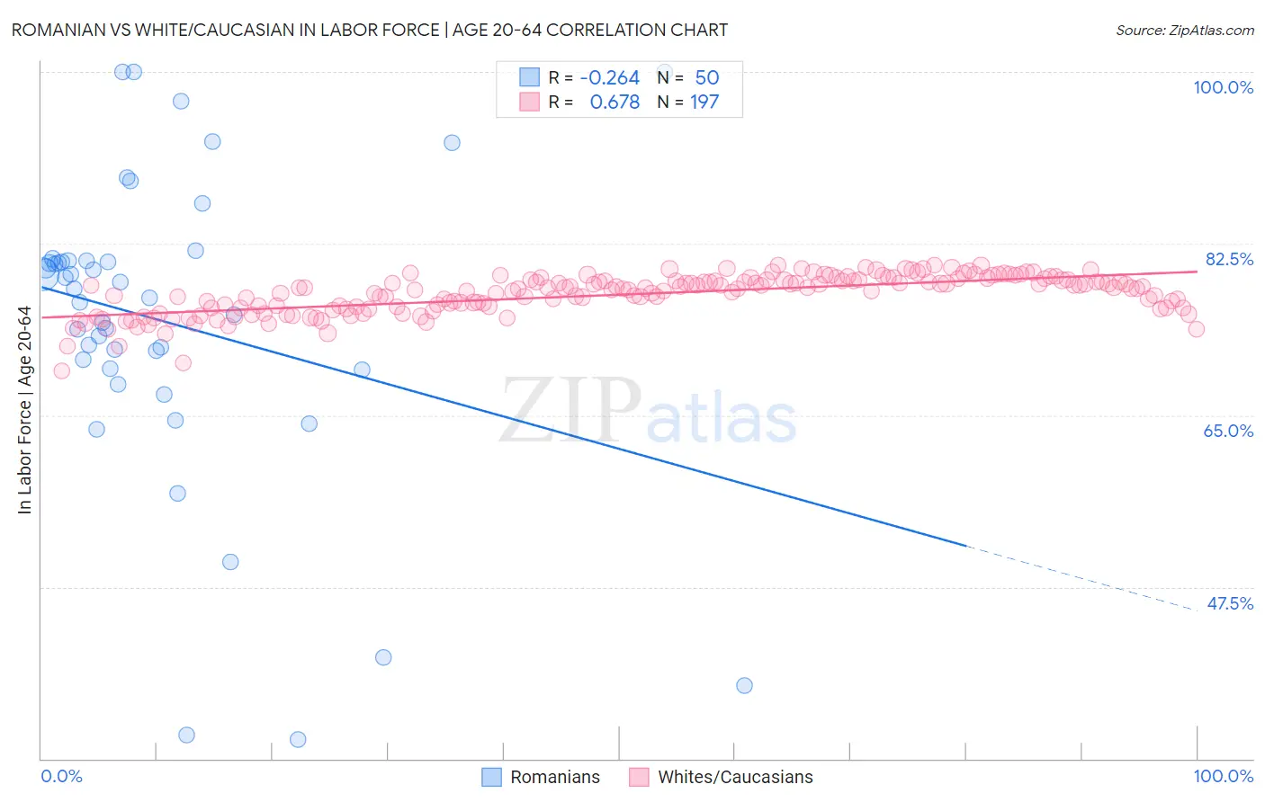 Romanian vs White/Caucasian In Labor Force | Age 20-64