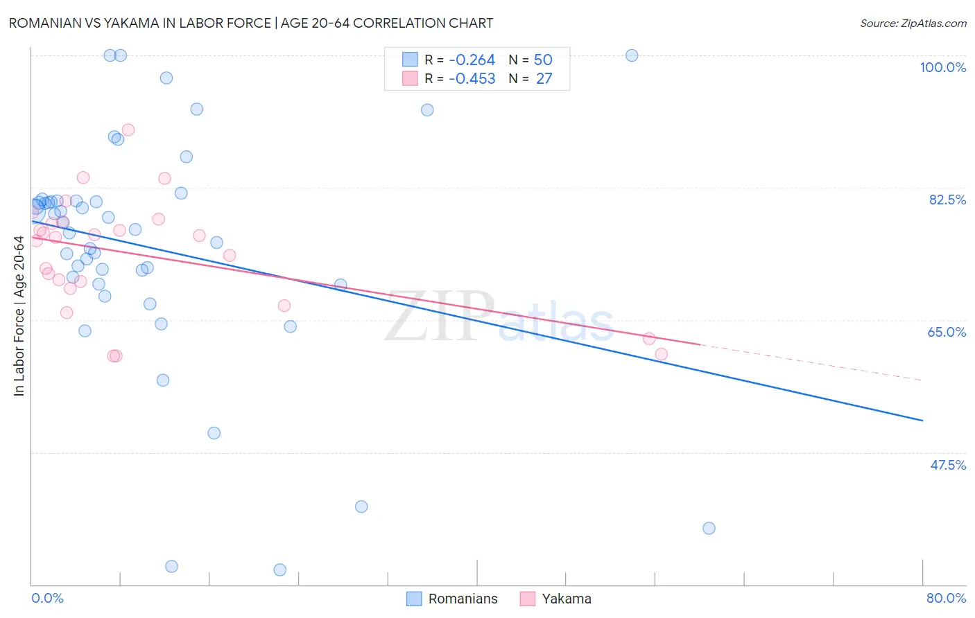 Romanian vs Yakama In Labor Force | Age 20-64