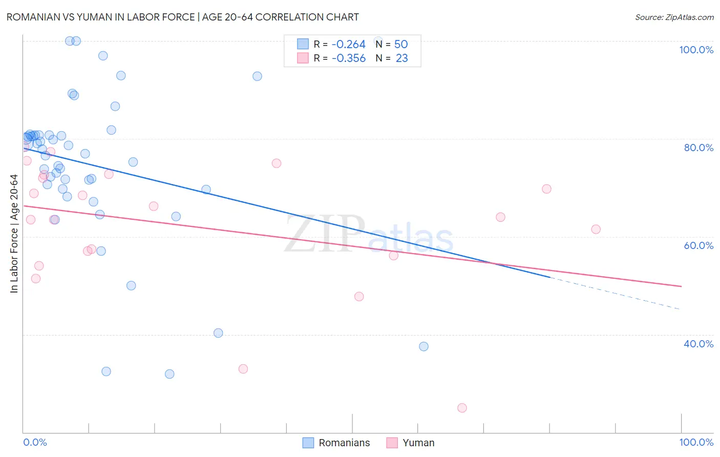 Romanian vs Yuman In Labor Force | Age 20-64