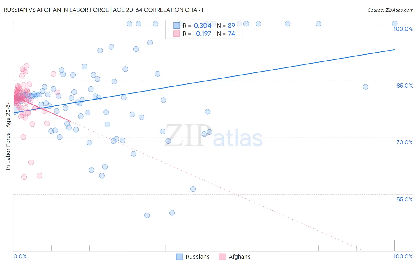 Russian vs Afghan In Labor Force | Age 20-64