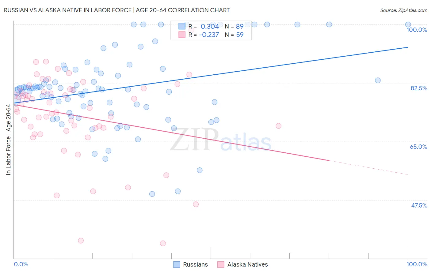Russian vs Alaska Native In Labor Force | Age 20-64