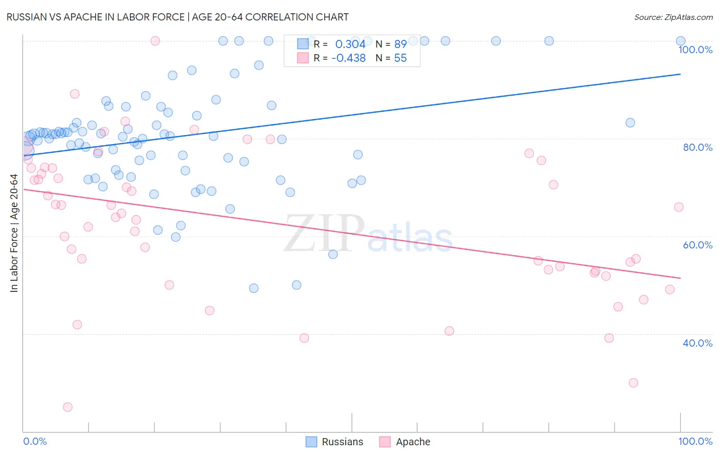 Russian vs Apache In Labor Force | Age 20-64