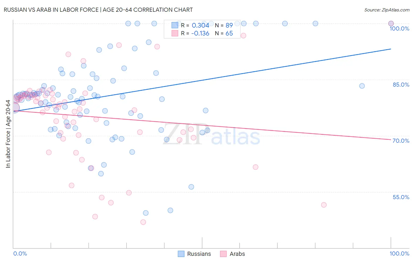 Russian vs Arab In Labor Force | Age 20-64