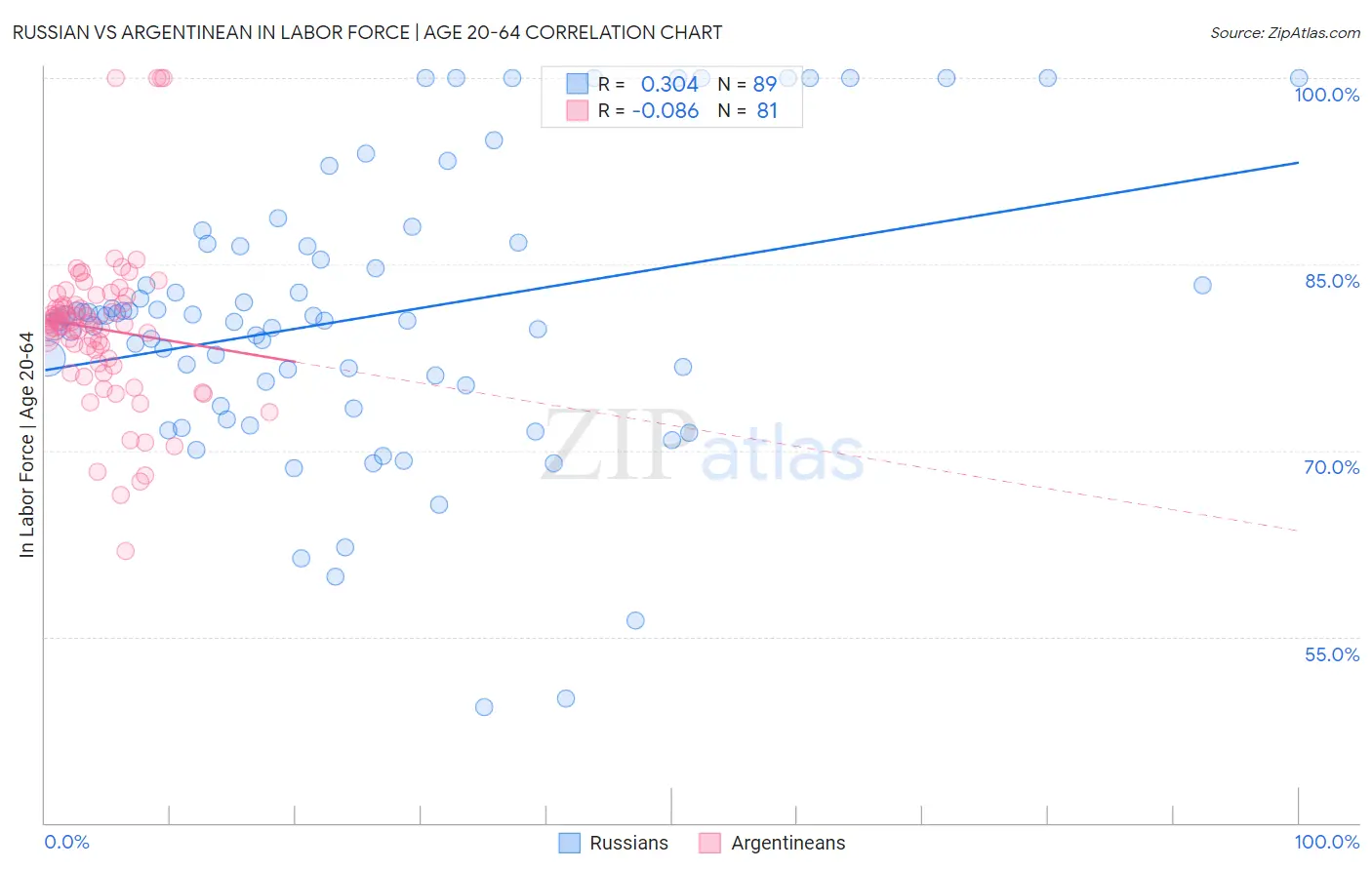 Russian vs Argentinean In Labor Force | Age 20-64