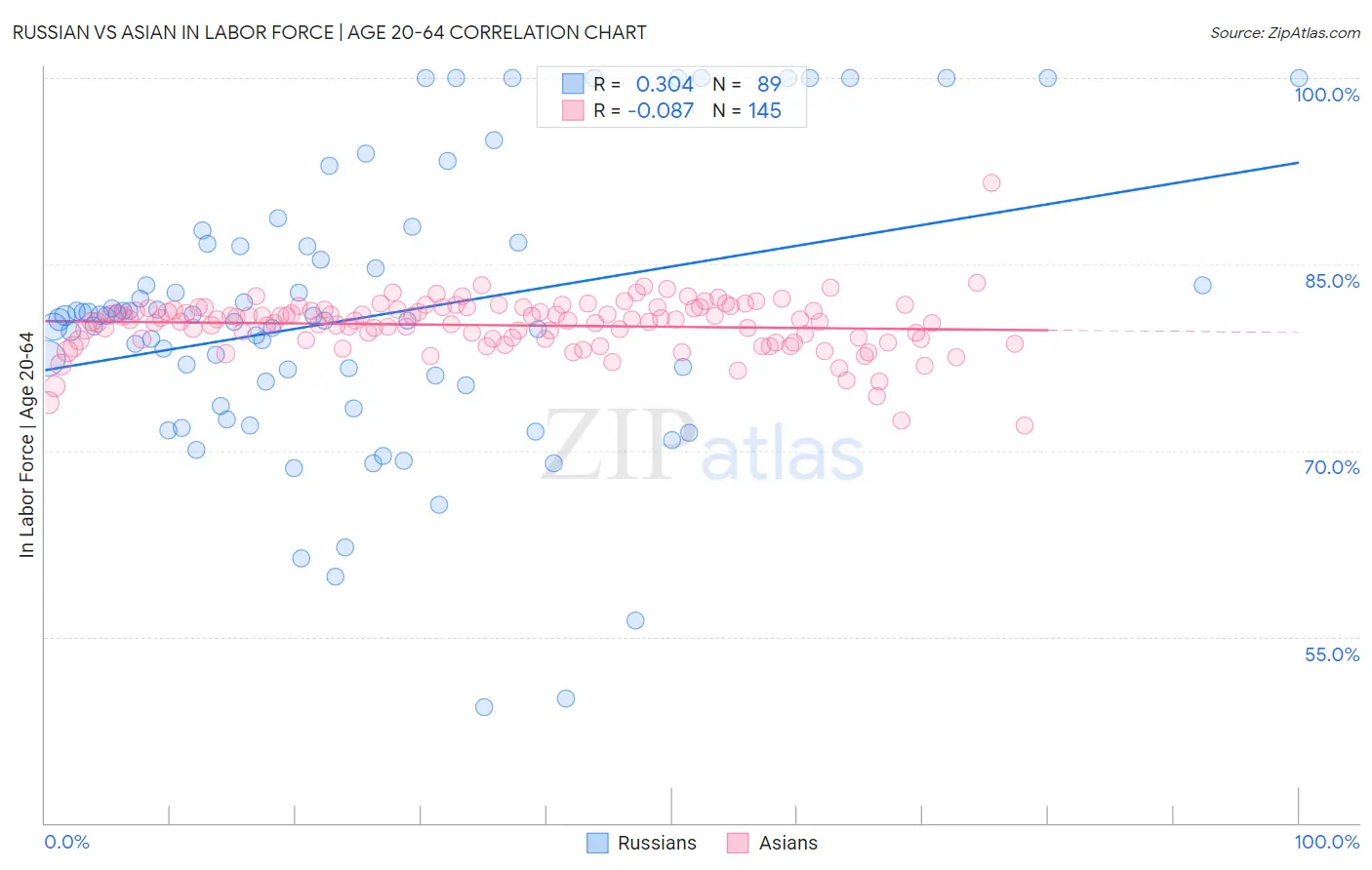 Russian vs Asian In Labor Force | Age 20-64