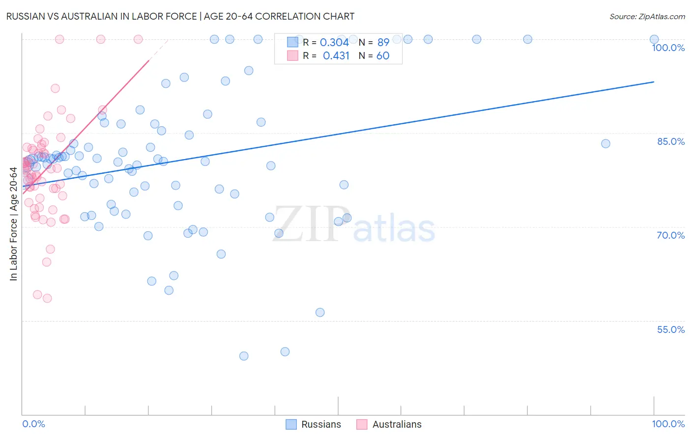 Russian vs Australian In Labor Force | Age 20-64