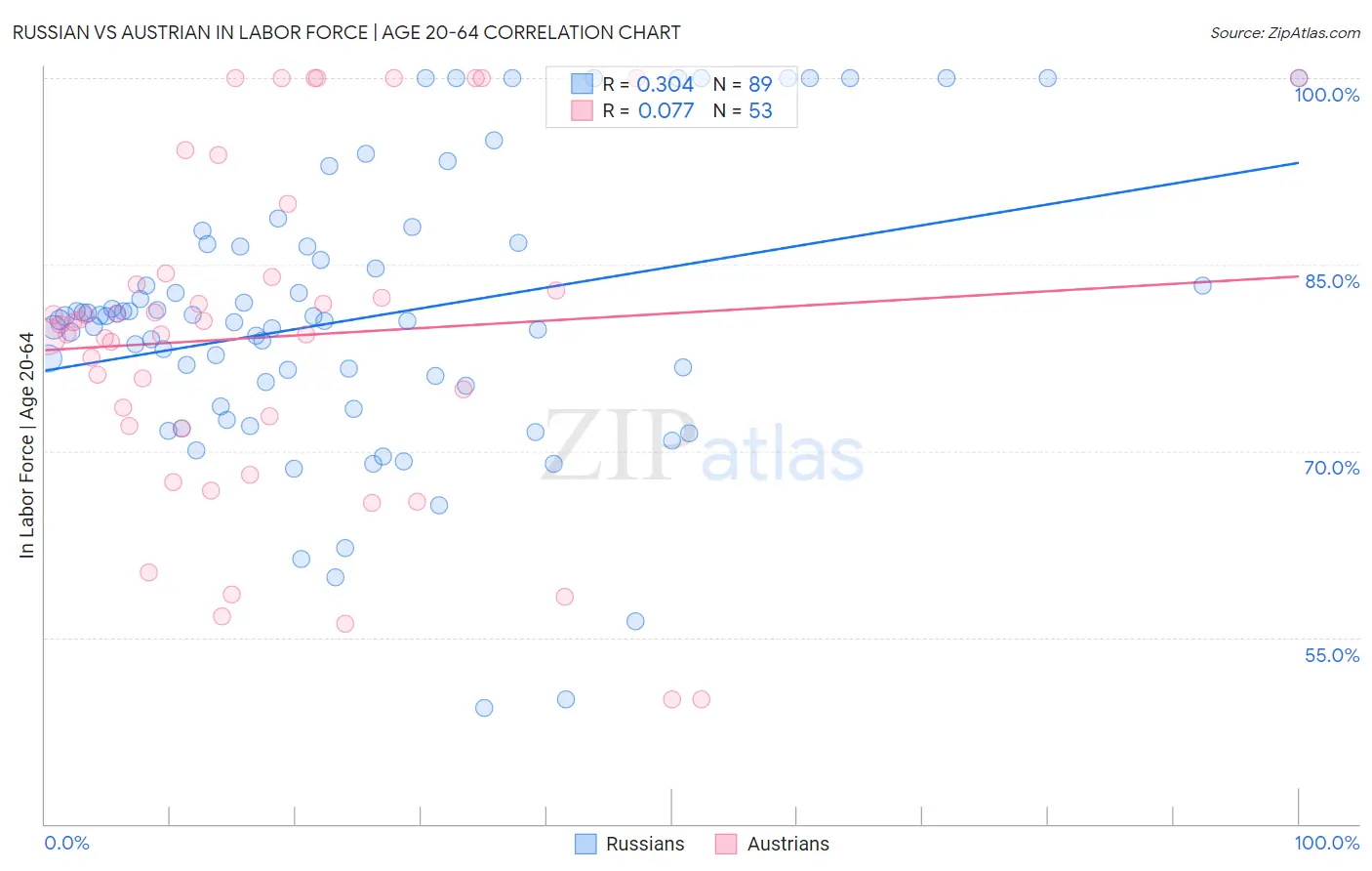 Russian vs Austrian In Labor Force | Age 20-64