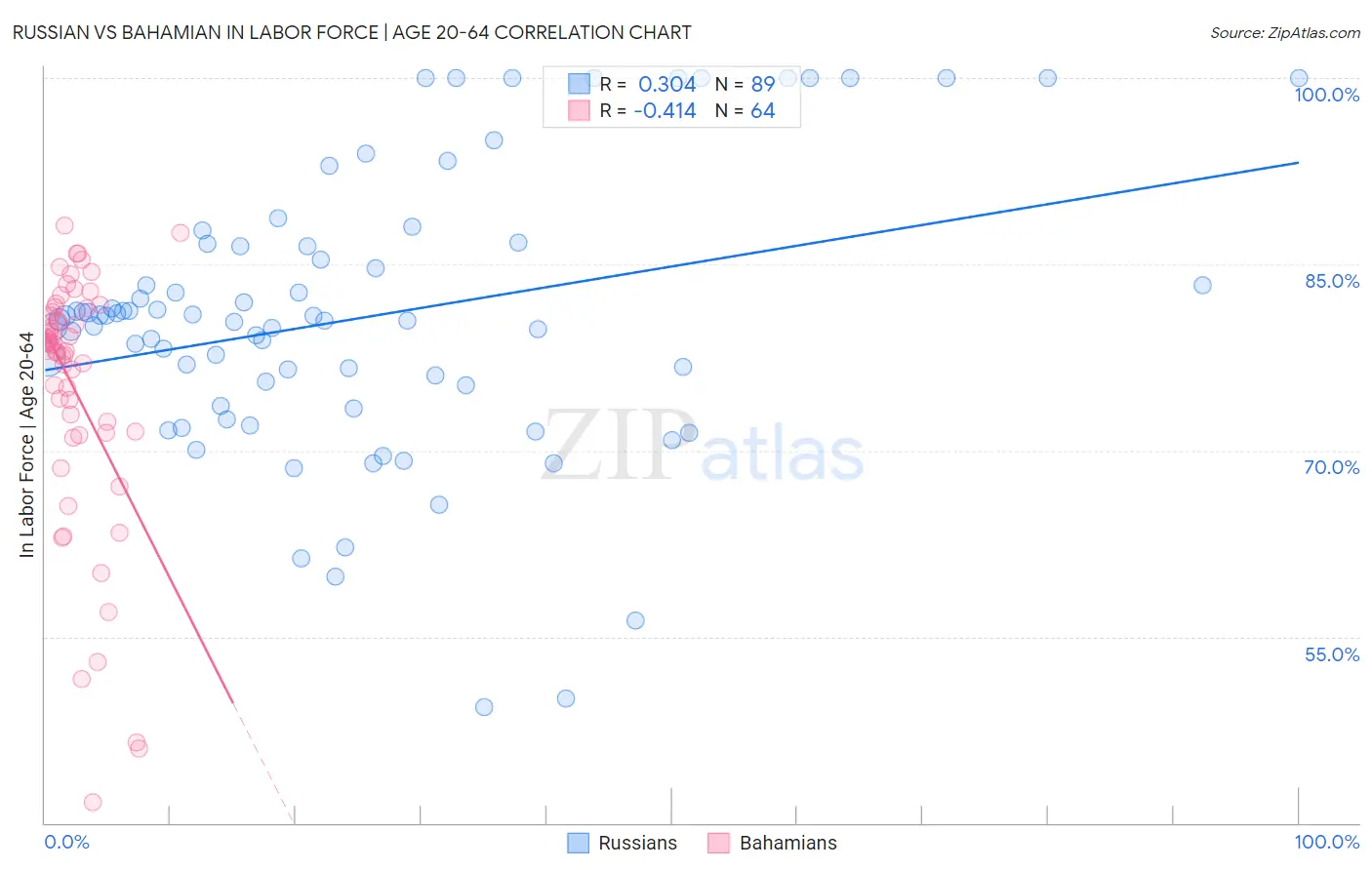 Russian vs Bahamian In Labor Force | Age 20-64