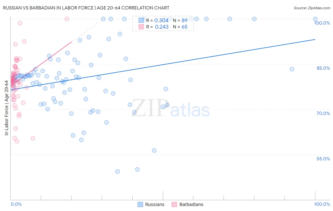 Russian vs Barbadian In Labor Force | Age 20-64