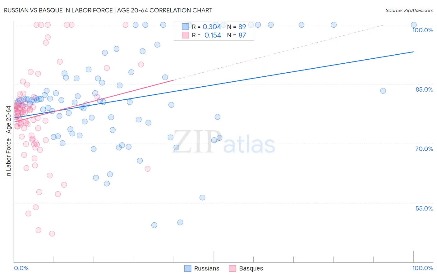 Russian vs Basque In Labor Force | Age 20-64