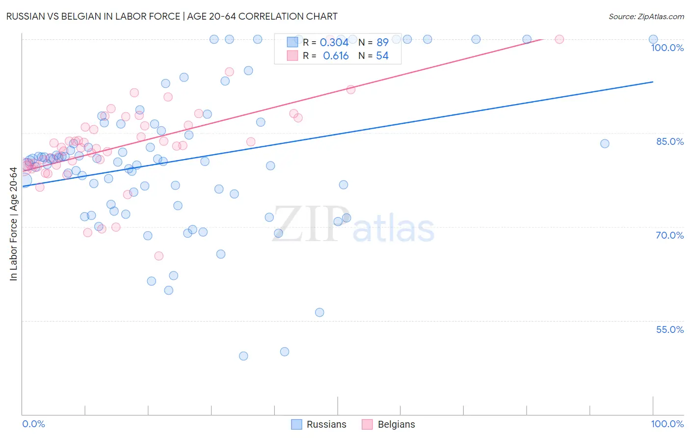 Russian vs Belgian In Labor Force | Age 20-64