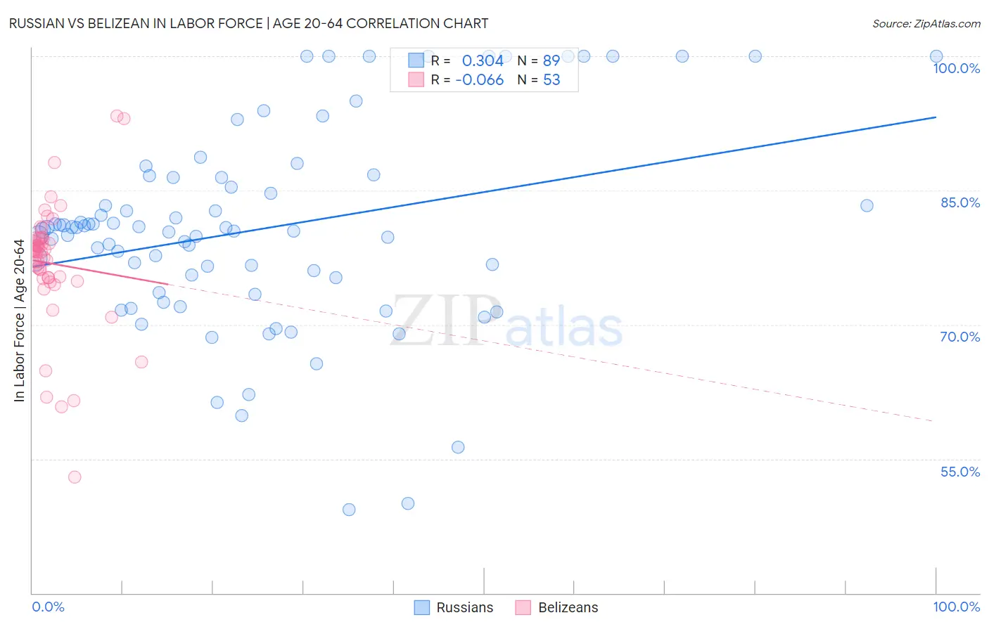Russian vs Belizean In Labor Force | Age 20-64