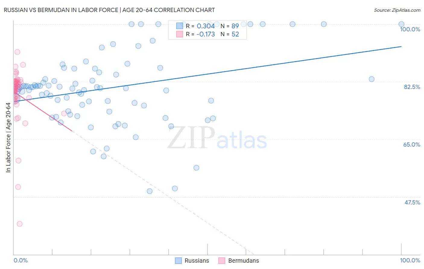 Russian vs Bermudan In Labor Force | Age 20-64